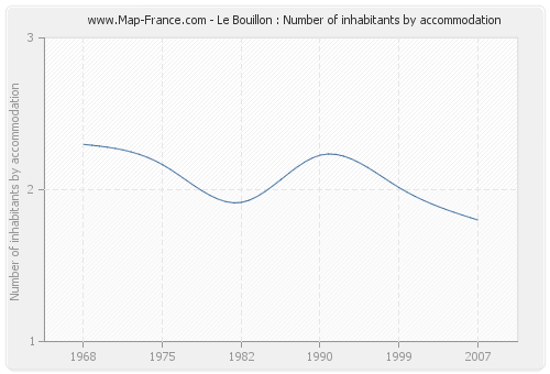 Le Bouillon : Number of inhabitants by accommodation